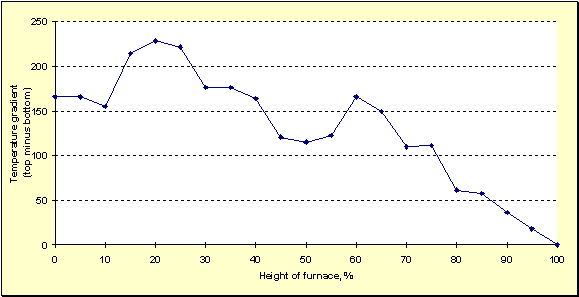 CVI temperature gradient