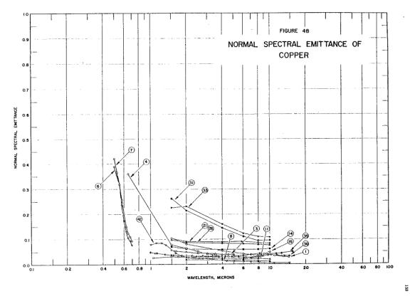Normal spectral emittance of copper