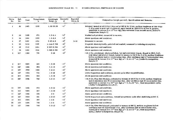 Normal spectral emittance of copper