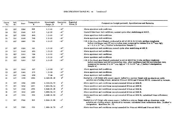 Normal spectral emittance of copper