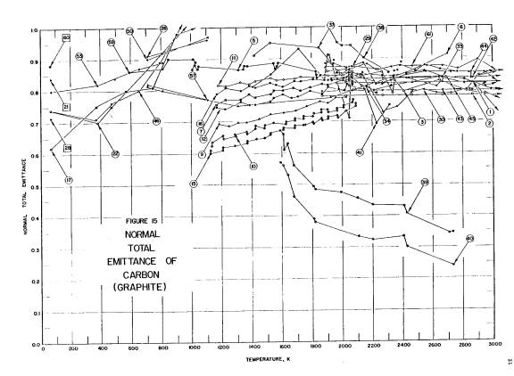 Normal spectral emittance of graphite