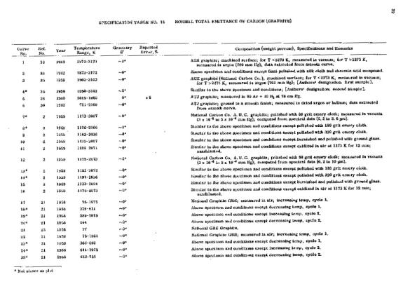 Normal spectral emittance of graphite