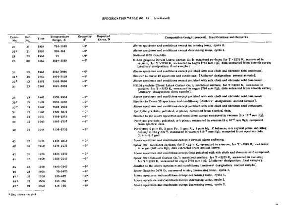 Normal spectral emittance of graphite
