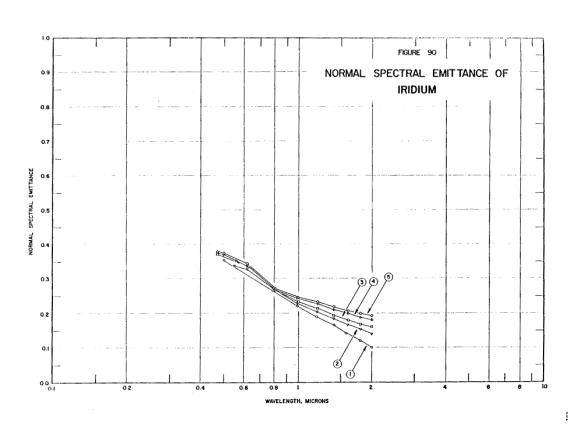 Normal spectral emittance of iridium