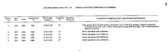 Normal spectral emittance of iridium