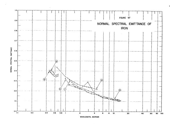 Normal spectral emittance of iron