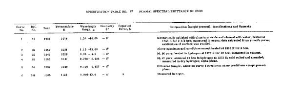 Normal spectral emittance of iron