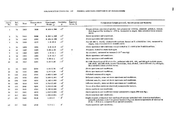 Normal spectral emittance of molybdenum