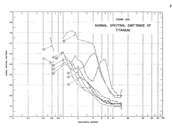 Normal spectral emittance of titanium