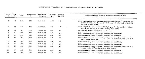 Normal spectral emittance of titanium