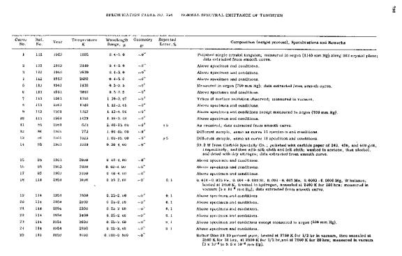 Normal spectral emittance of tungsten