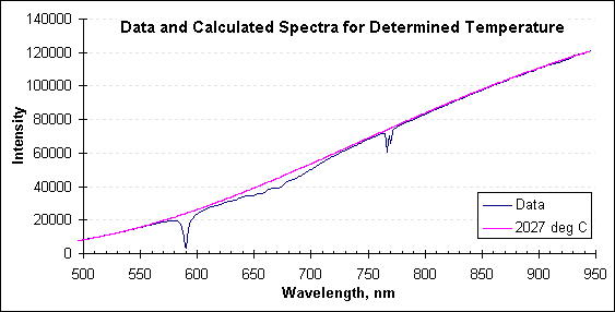 Data and Calculated Spectra for Determined Temperature