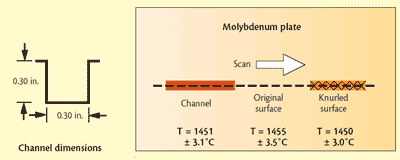 Fig 1 Mo plate with surface modifications and scanned temperatures below each surface condition