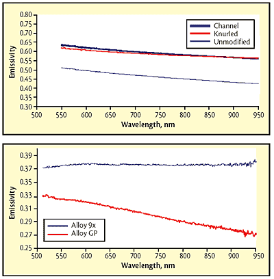 Fig 2 Emissivity for three molybdenum-plate surface conditions; Fig 3 Variation in spectral emissivity with small changes in composition. Values are reduced by the approximately 4% reflection at each of the glass surfaces of the sight port.