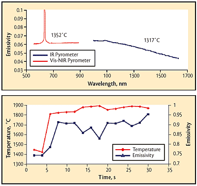Fig 4 Relative emissivity of a silicon target measured sequentially using two Spectropyrometers (emissivity modified by fill factor of field of view); Fig 5 Temperature and emissivity profiles of pour stream during pouring. Pouring begins at five seconds; temperatures before that time reflect hardened material cooling in the pour spout.