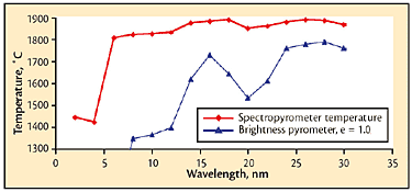Fig 6 Pour-stream temperatures from multiwavelength pyrometer and corresponding calculated temperatures from a portable brightness pyrometer in peak-picker mode with emissivity = 1.0.