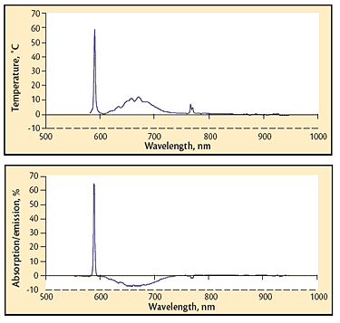 Fig 7 Absorption spectrum of a high-pressure process; sodium and potassium lines are present (589 and 768 nm) in addition to a broadened absorption in the 620-740 nm range. The graph is the difference between the thermal spectrum and the ideal spectrum for the temperature measured.; Fig 8 Similar spectrum to that shown in Fig. 7, except the species in the 620-740 nm range and potassium are radiating instead of absorbing. The graphic indication of emission is a negative value of the trace in the radiating region.