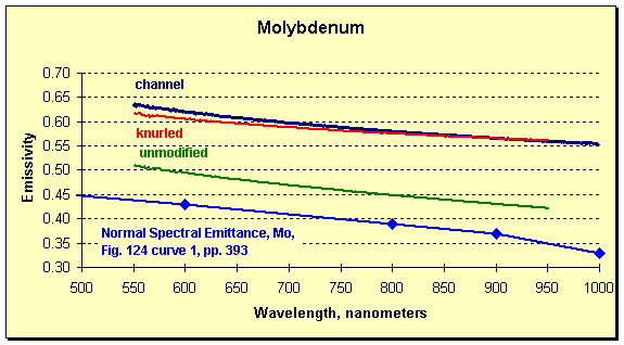 Molybdenum