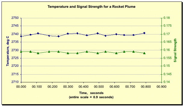 Temperature and signal strength of a rocket plume for a fractional-second burn. Here the signal strength is equal to the emissivity.