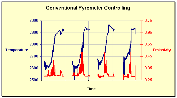 Conventional Pyrometer Controlling