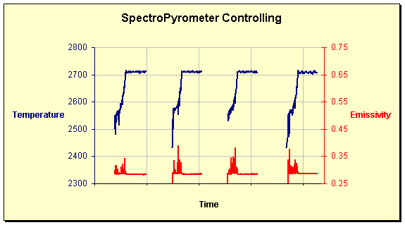 SpectroPyrometer Controlling