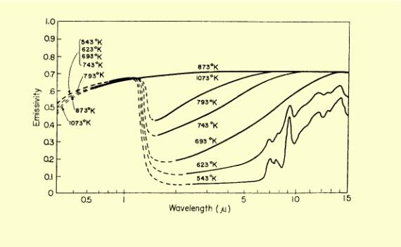 Emissivity of silicon as a function of temperature and wavelength, from Sato, T.,�Jap. J. Appl. Phys. 6, March, 1967, p. 339-347.