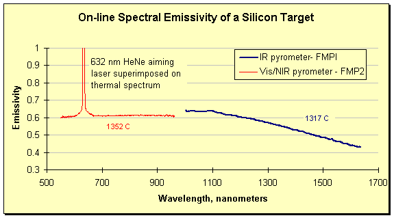 On-line spectral emissivity of a silicon wafer undergoing annealing, as measured by two different SpectroPyrometers. Temperatures for the two spectra are different because the two instruments sequentially shared one set of optics and therefore measured at different stages of processing.