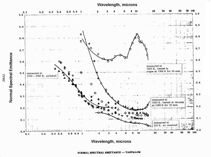Normal spectral emittance - tantalum