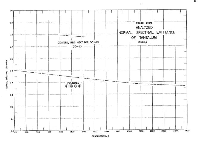 Analyzed normal spectral emittance of tantalum