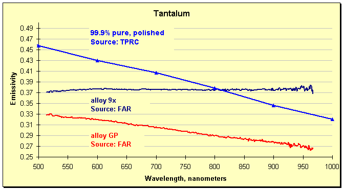 Tantalum