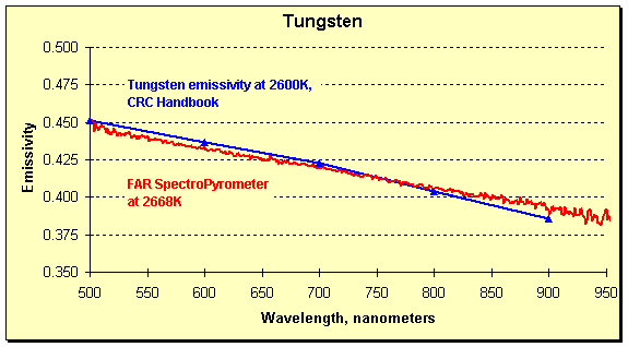 Tungsten